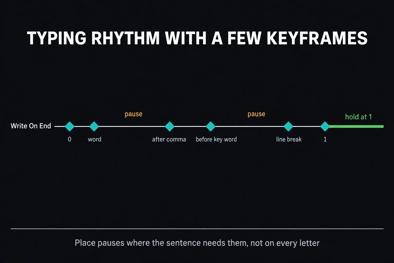 Write On End keyframe line with six unevenly spaced diamonds labelled 0, word, after comma, before key word, line break and 1, two wider gaps marked as pauses, and a hold at 1 after the last keyframe
