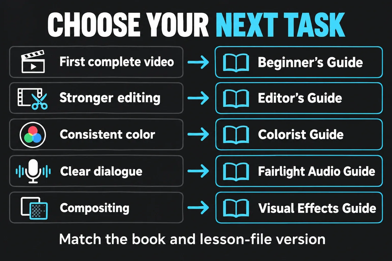Five training routes connect a first video, editing, color, audio and compositing to the appropriate official guide.