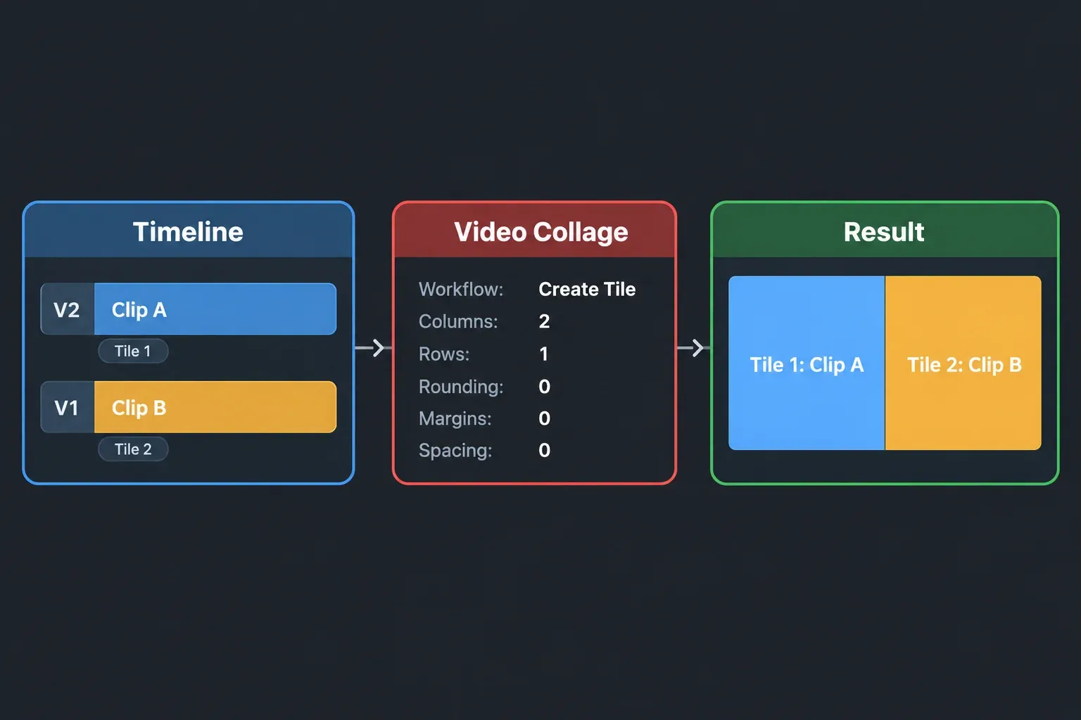 Clip A on V2 set to Tile 1 and Clip B on V1 set to Tile 2, Video Collage on Create Tile with 2 columns, 1 row and Rounding, Margins and Spacing at 0, giving two panels side by side