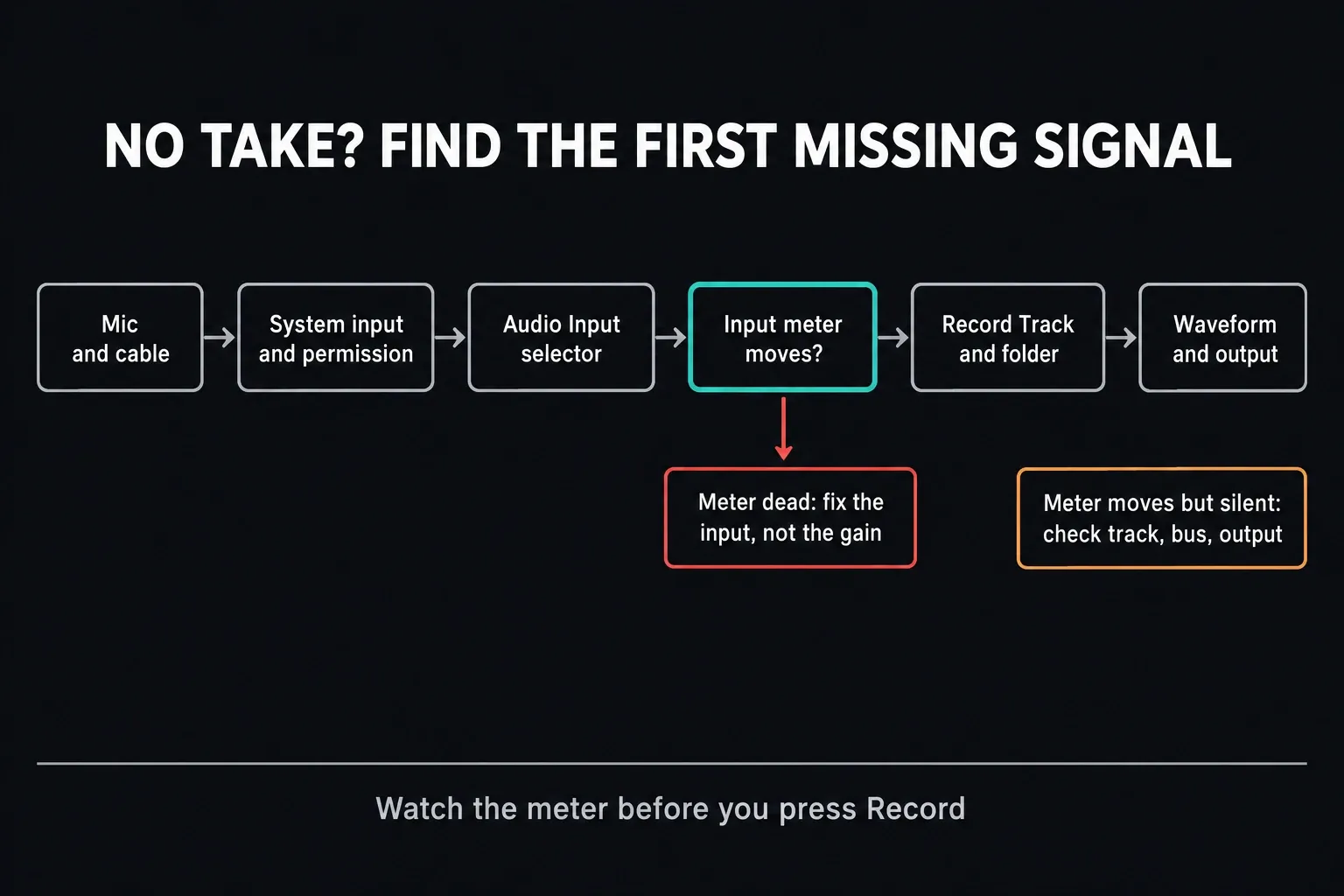 Voiceover troubleshooting chain from mic and cable through system input and permission, Audio Input selector, input meter, Record Track and folder to waveform and output