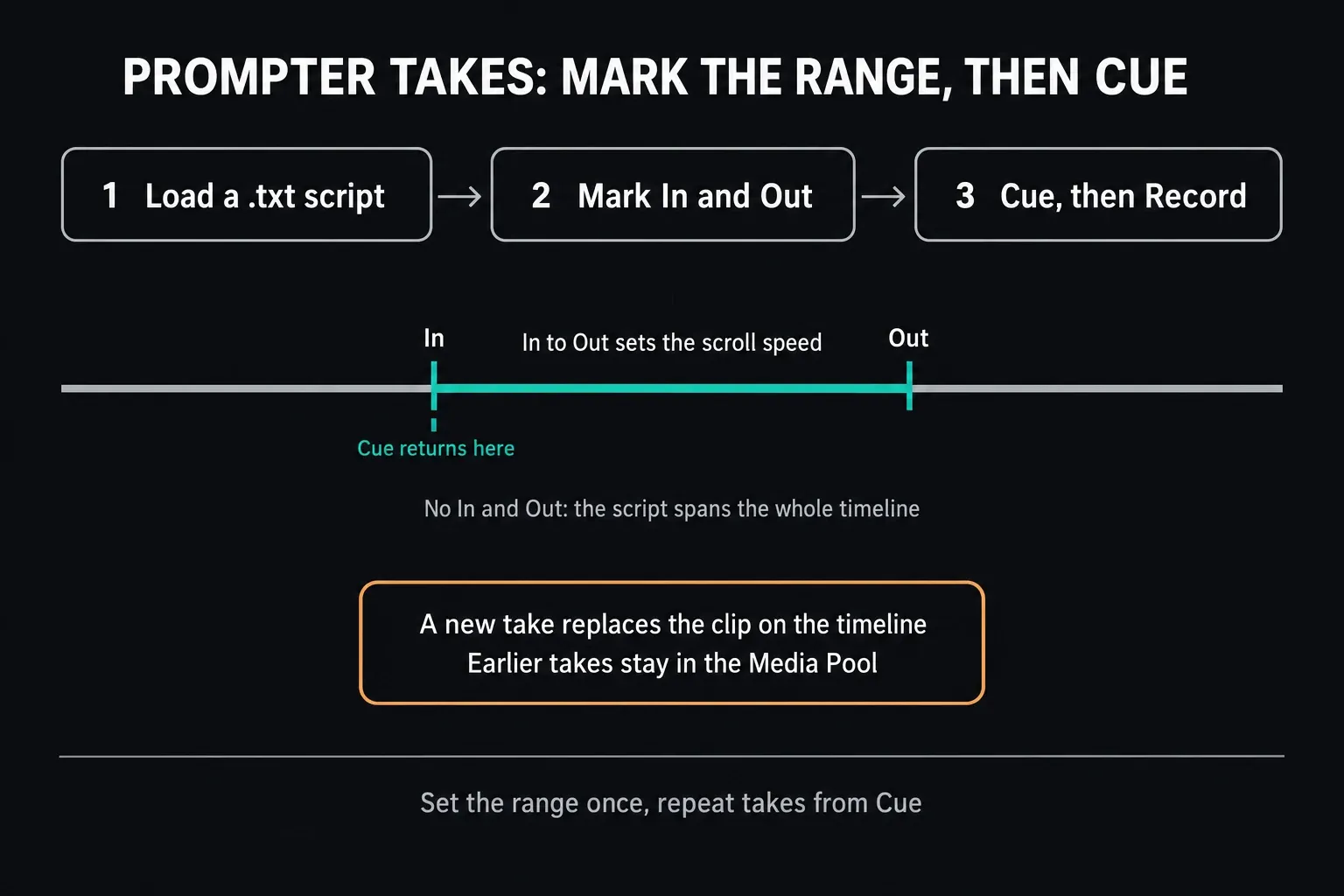 Cut page voiceover prompter workflow: load a .txt script, mark In and Out, then Cue and Record, with the In to Out range setting the scroll speed and earlier takes kept in the Media Pool