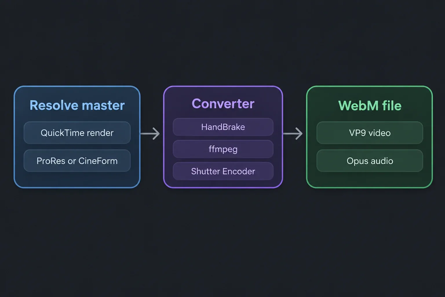 Three-stage diagram: a Resolve master rendered as QuickTime ProRes or CineForm, a converter stage naming HandBrake, ffmpeg and Shutter Encoder, and a WebM file with VP9 video and Opus audio