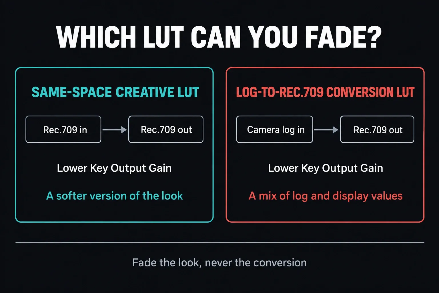 Comparison of lowering Key Output Gain on a Rec.709-in, Rec.709-out creative LUT, which softens the look, and on a camera-log-to-Rec.709 conversion LUT, which mixes log and display values