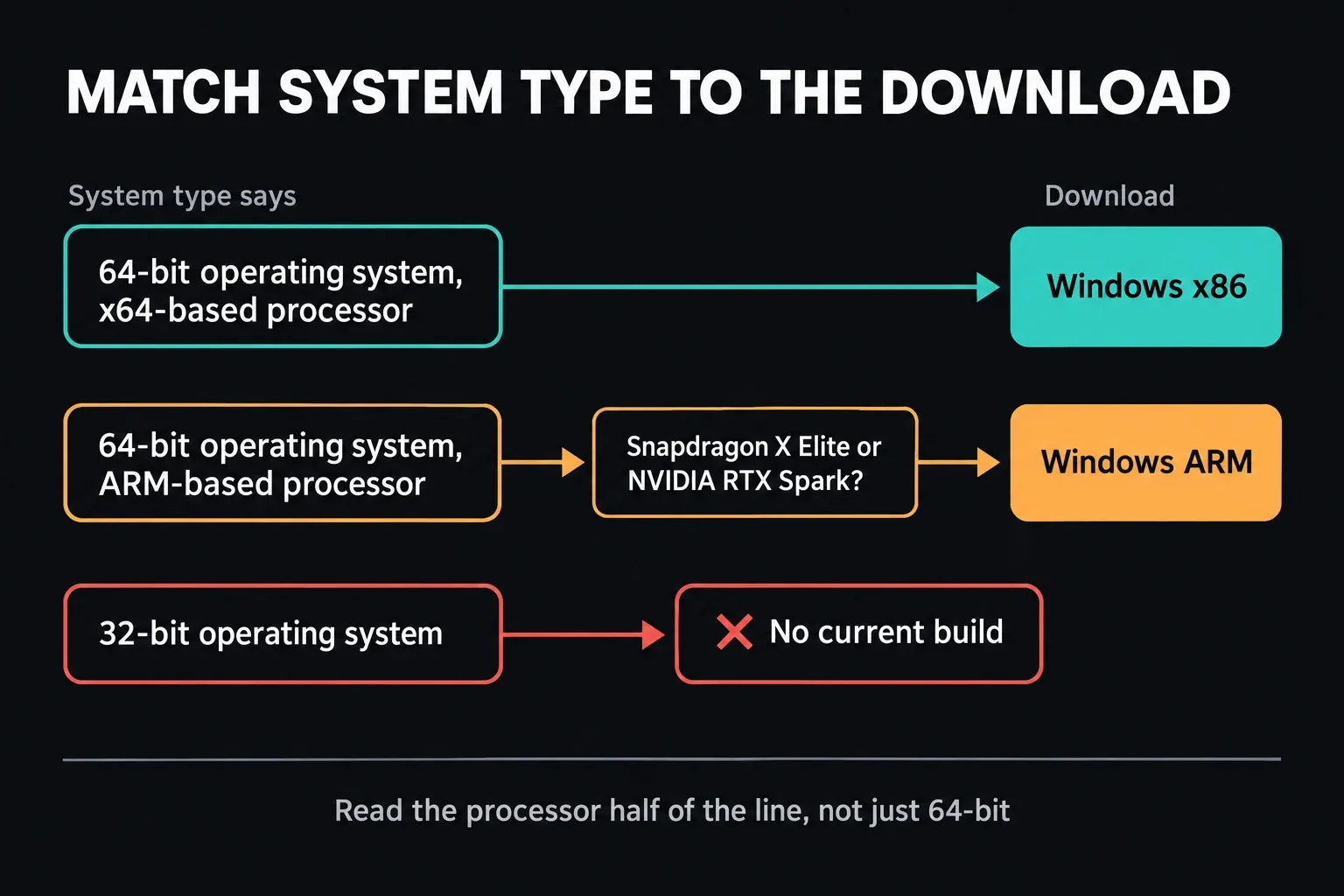 Three lanes matching Windows System type to a DaVinci Resolve download: 64-bit operating system with an x64-based processor goes to Windows x86; 64-bit operating system with an ARM-based processor goes through a Snapdragon X Elite or NVIDIA RTX Spark check to Windows ARM; a 32-bit operating system has no current build