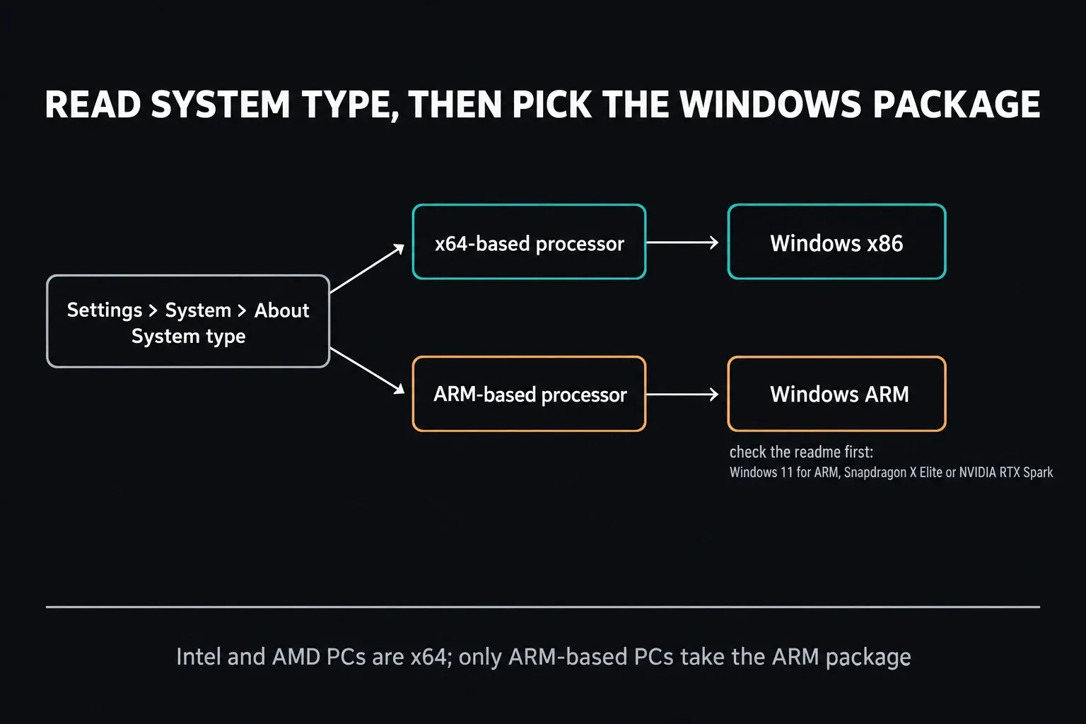 Windows System type decision: x64-based processor leads to the Windows x86 package, ARM-based processor to Windows ARM after a readme check