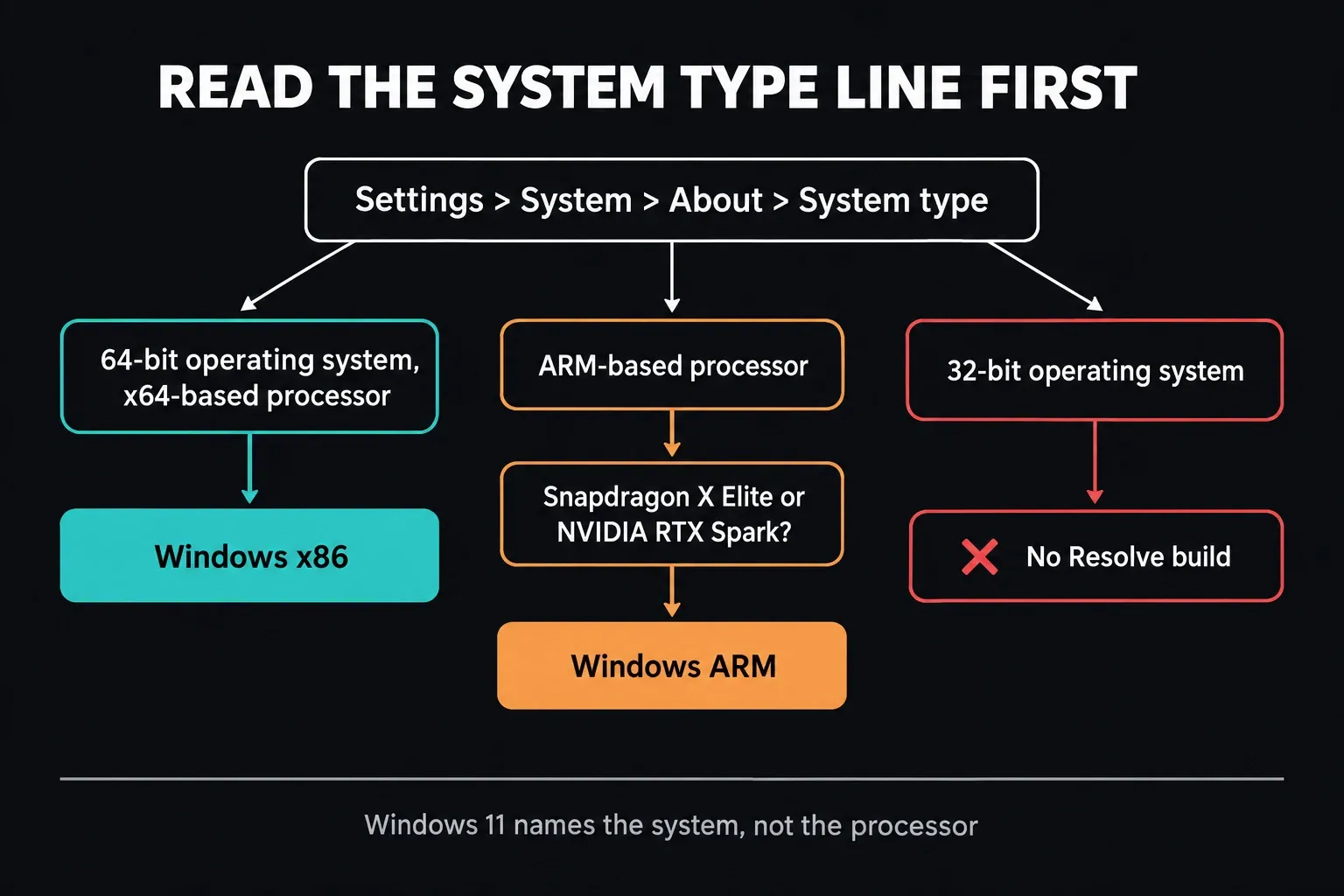 Decision chart from Settings > System > About > System type: 64-bit operating system with an x64-based processor leads to Windows x86; an ARM-based processor leads to a Snapdragon X Elite or NVIDIA RTX Spark check and then Windows ARM; a 32-bit operating system has no Resolve build