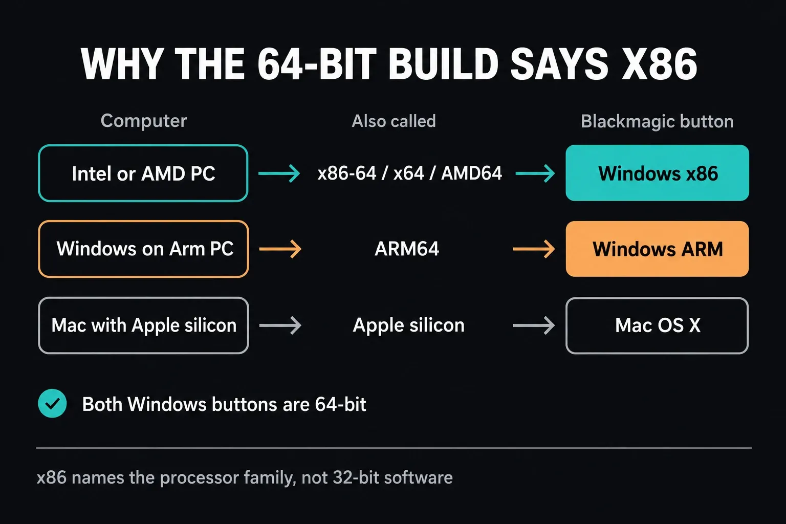 Naming map for DaVinci Resolve downloads: an Intel or AMD PC (x86-64, x64 or AMD64) uses the Windows x86 button, a Windows on Arm PC (ARM64) uses Windows ARM, and a Mac with Apple silicon uses Mac OS X; both Windows buttons are 64-bit