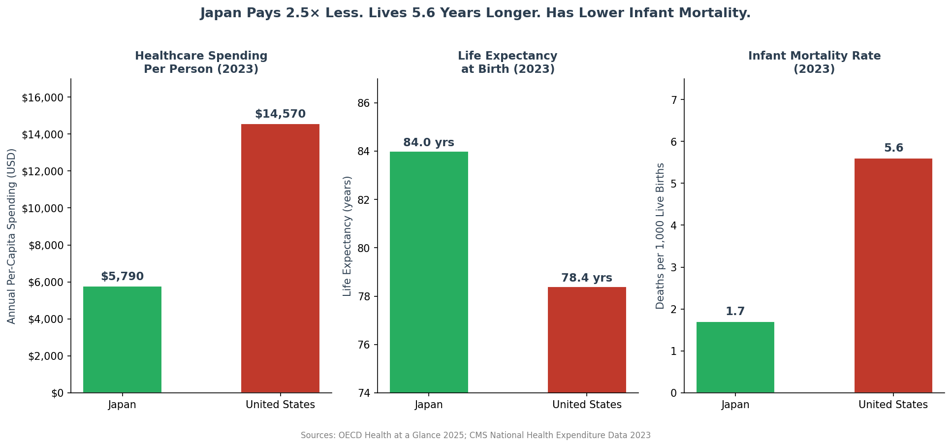 US vs Japan per-capita healthcare spending