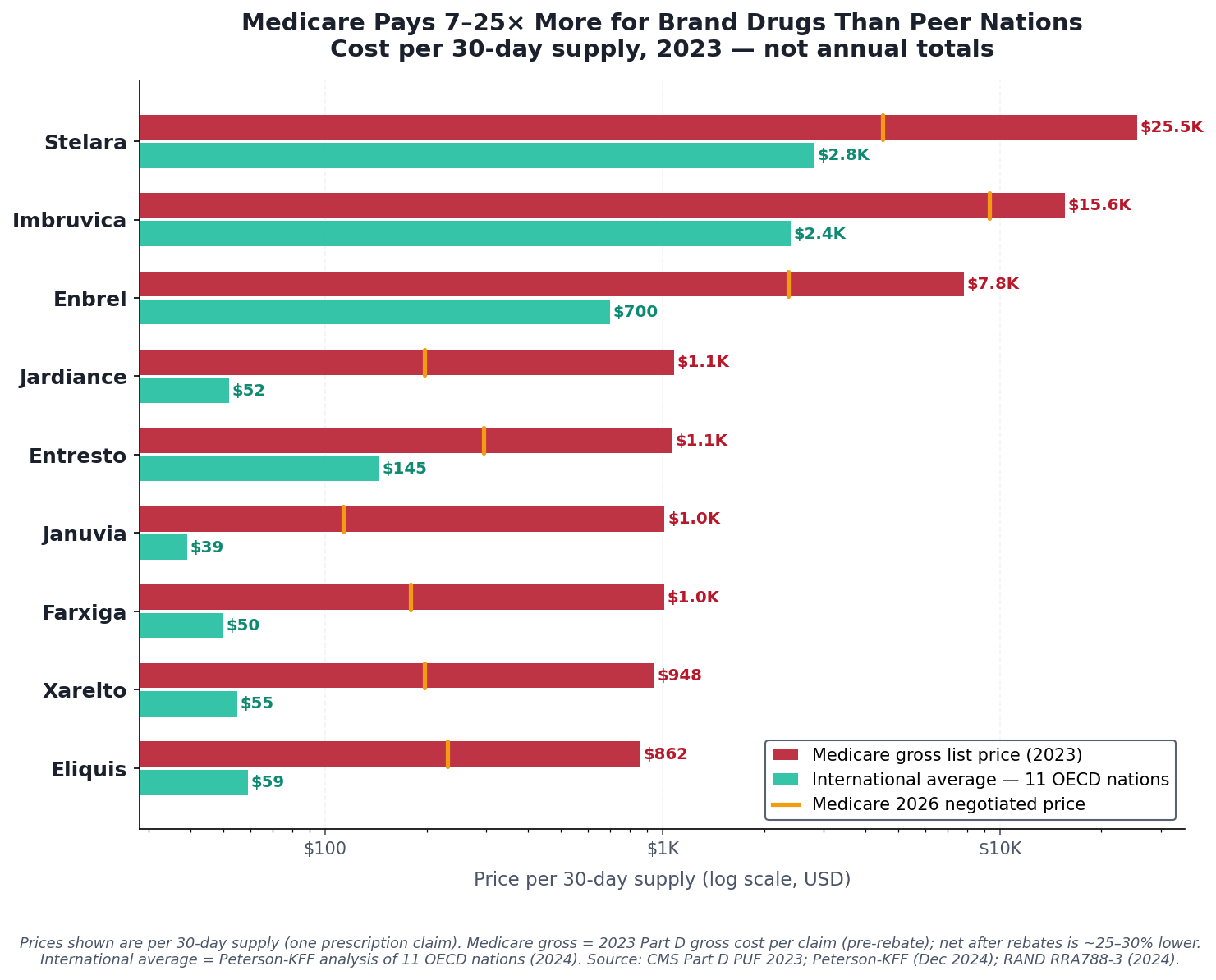 Apixaban: Medicare vs international vs NHS price per 30-day supply
