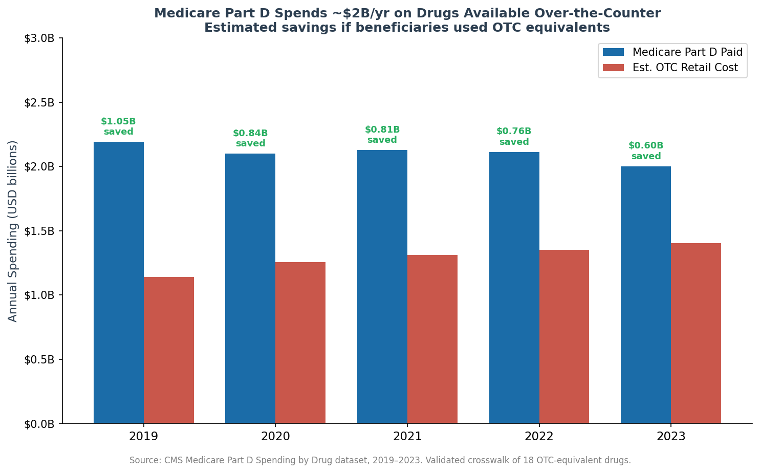Medicare Part D spending on OTC-equivalent drugs, 2019–2023