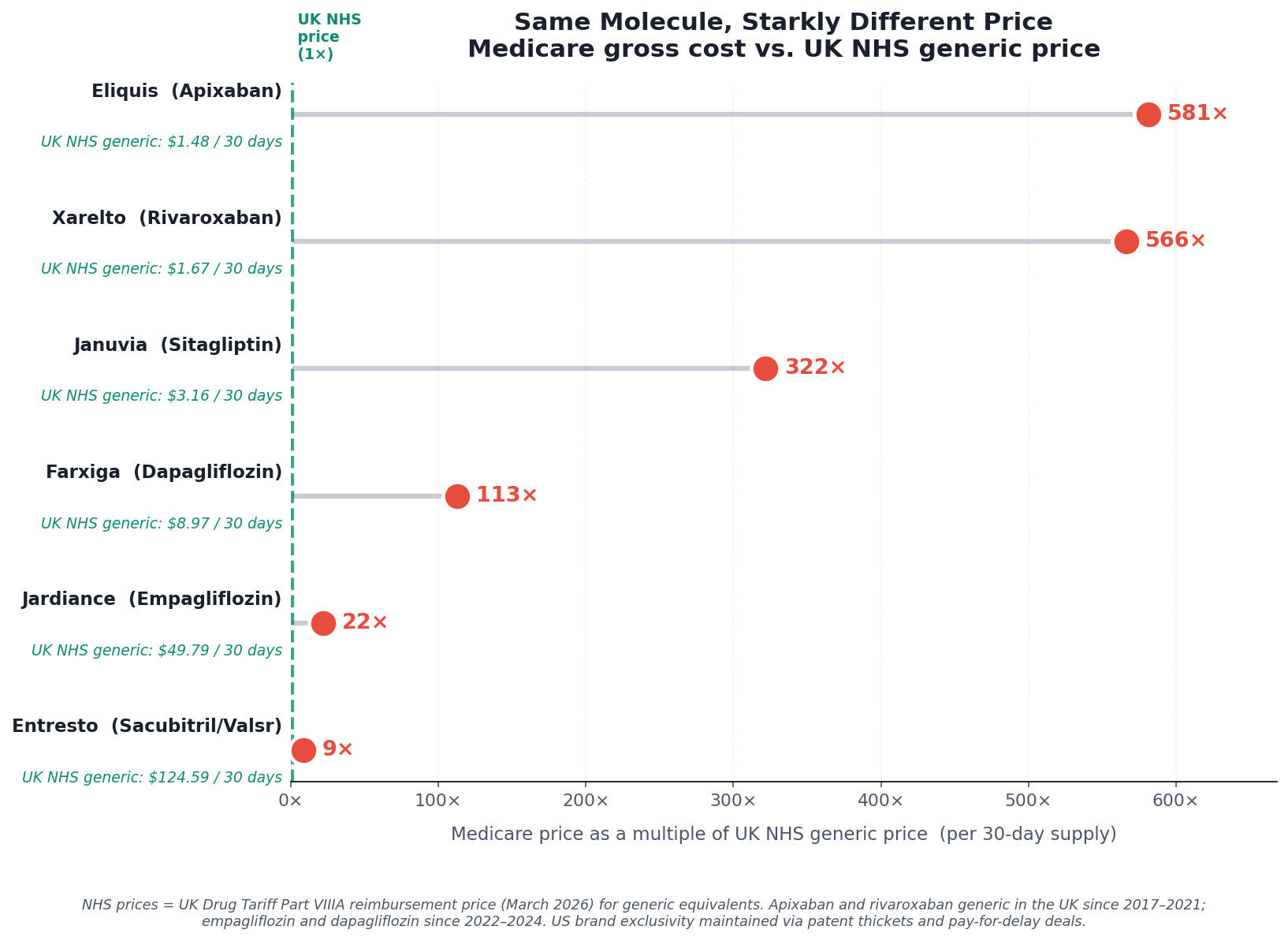 NHS-to-Medicare price ratios by drug