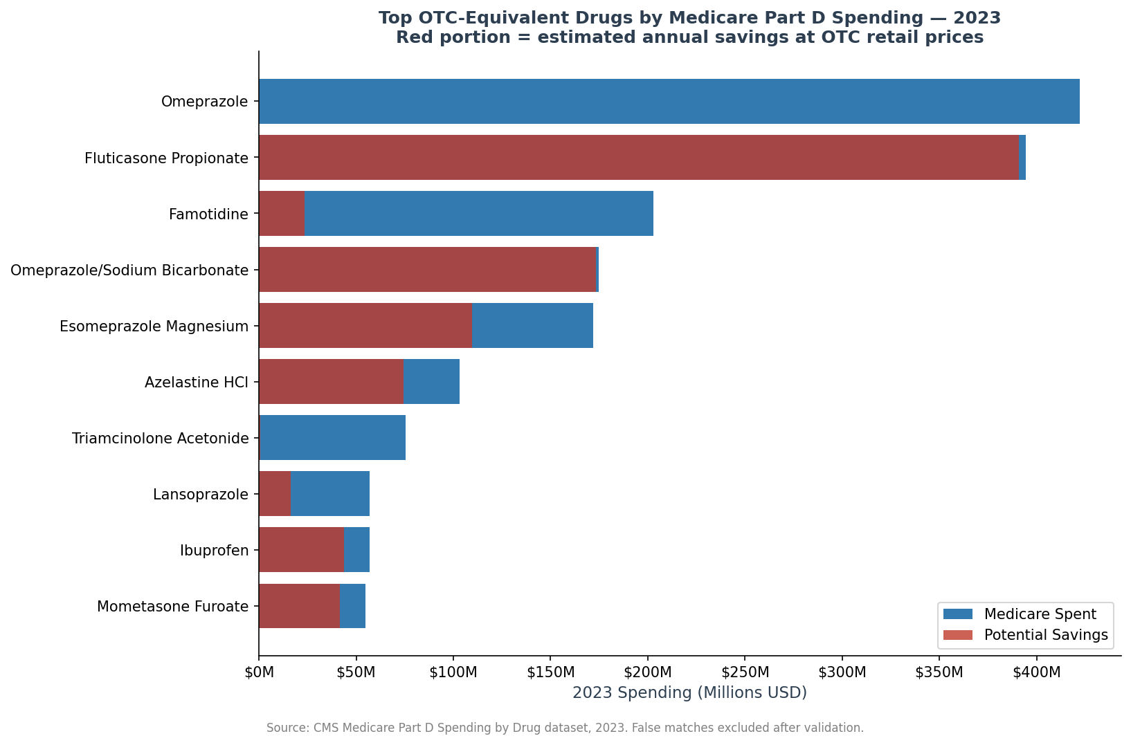 Top OTC-equivalent drugs by Medicare Part D spending
