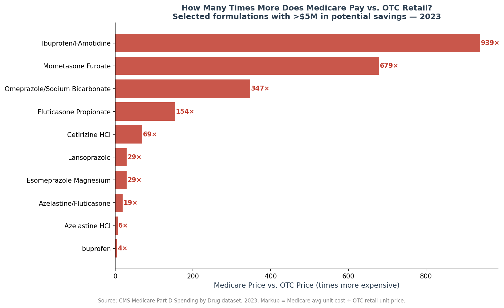 Medicare-to-OTC unit price markup multiples