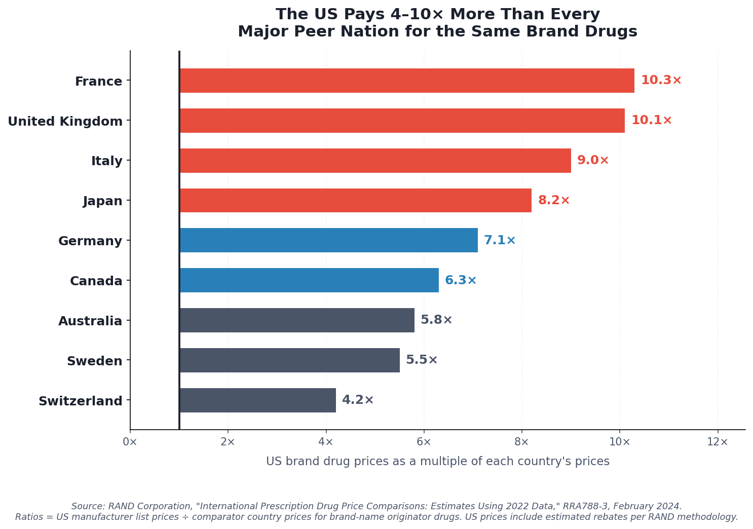 US brand-drug prices vs peer OECD nations (RAND 2022 data)