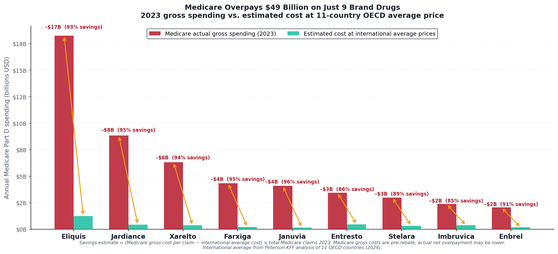 Medicare spending vs international-reference savings across nine brand drugs