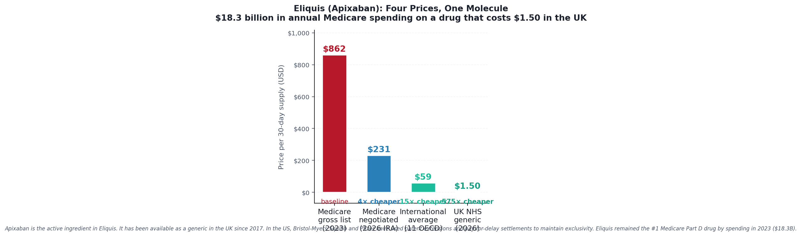 Eliquis: annual Medicare Part D spending in context