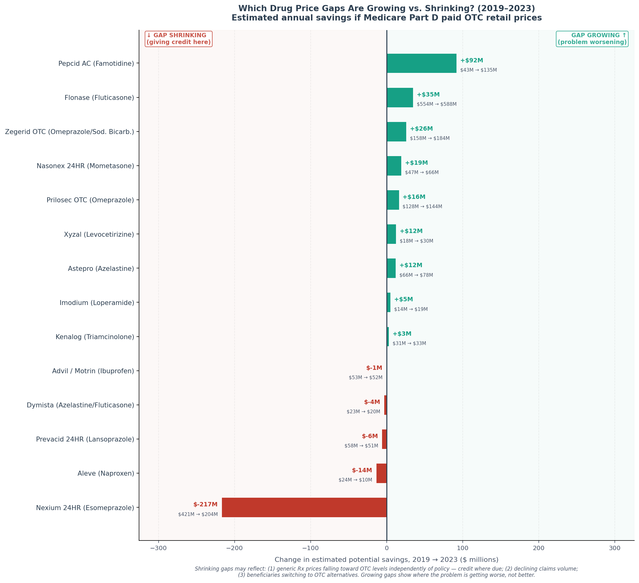 Savings opportunity trend by drug, 2019–2023