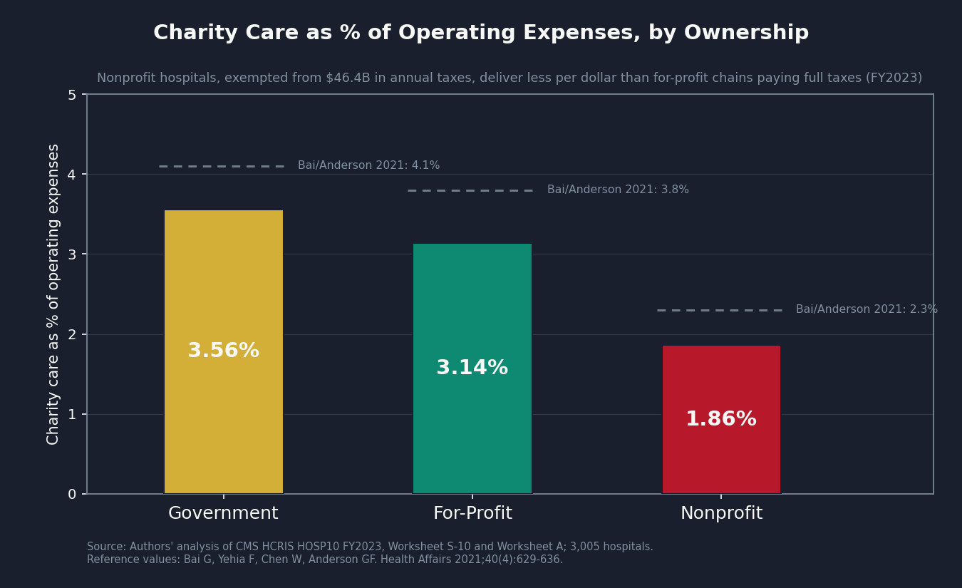 Chart 1: Charity share by ownership type, FY2023