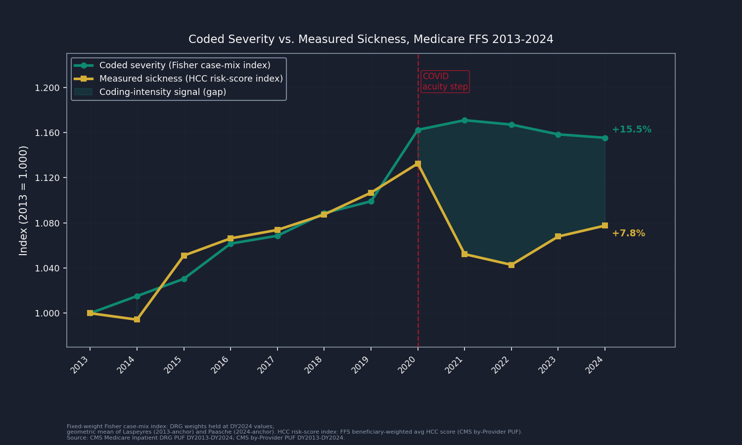 Chart 1: Dual line chart, 2013-2024. Left axis: index (1.000 = 2013 base). Line 1 (teal): Fixed-weight Fisher case-mix migration index, rising from 1.000 to 1.155 (+15.5%). Line 2 (gold): FFS HCC risk-score index, rising from 1.000 to 1.078 (+7.8%). Shaded band between the two lines = raw coding-intensity signal. Vertical marker at 2020 labeled "COVID acuity step." Title: "Coded Severity vs. Measured Sickness, Medicare FFS 2013-2024."