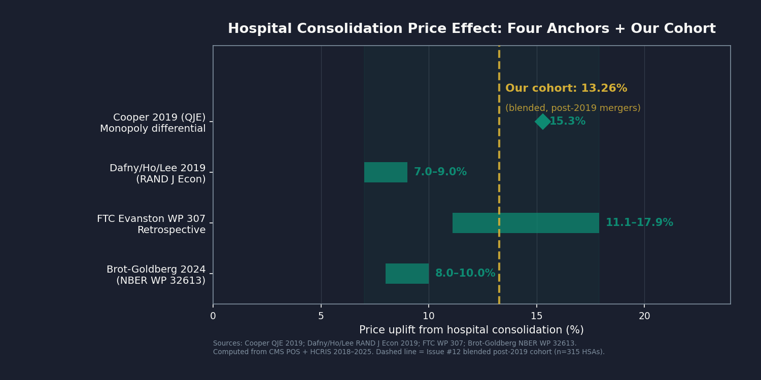 Chart 1: Four-anchor coefficient band: Cooper / Dafny / FTC Evanston / Brot-Goldberg with our computed cohort
