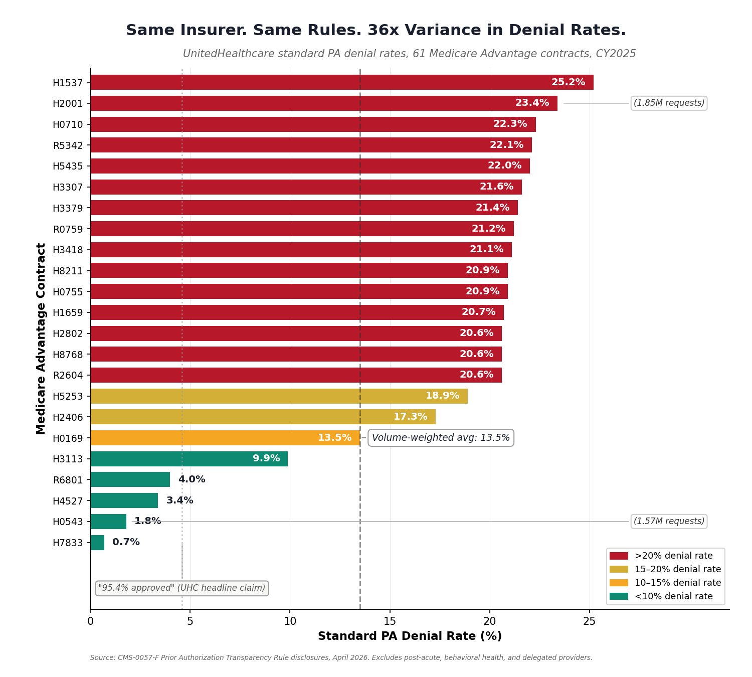 Chart 1: Same Insurer. Same Rules. 36x Variance in Denial Rates.