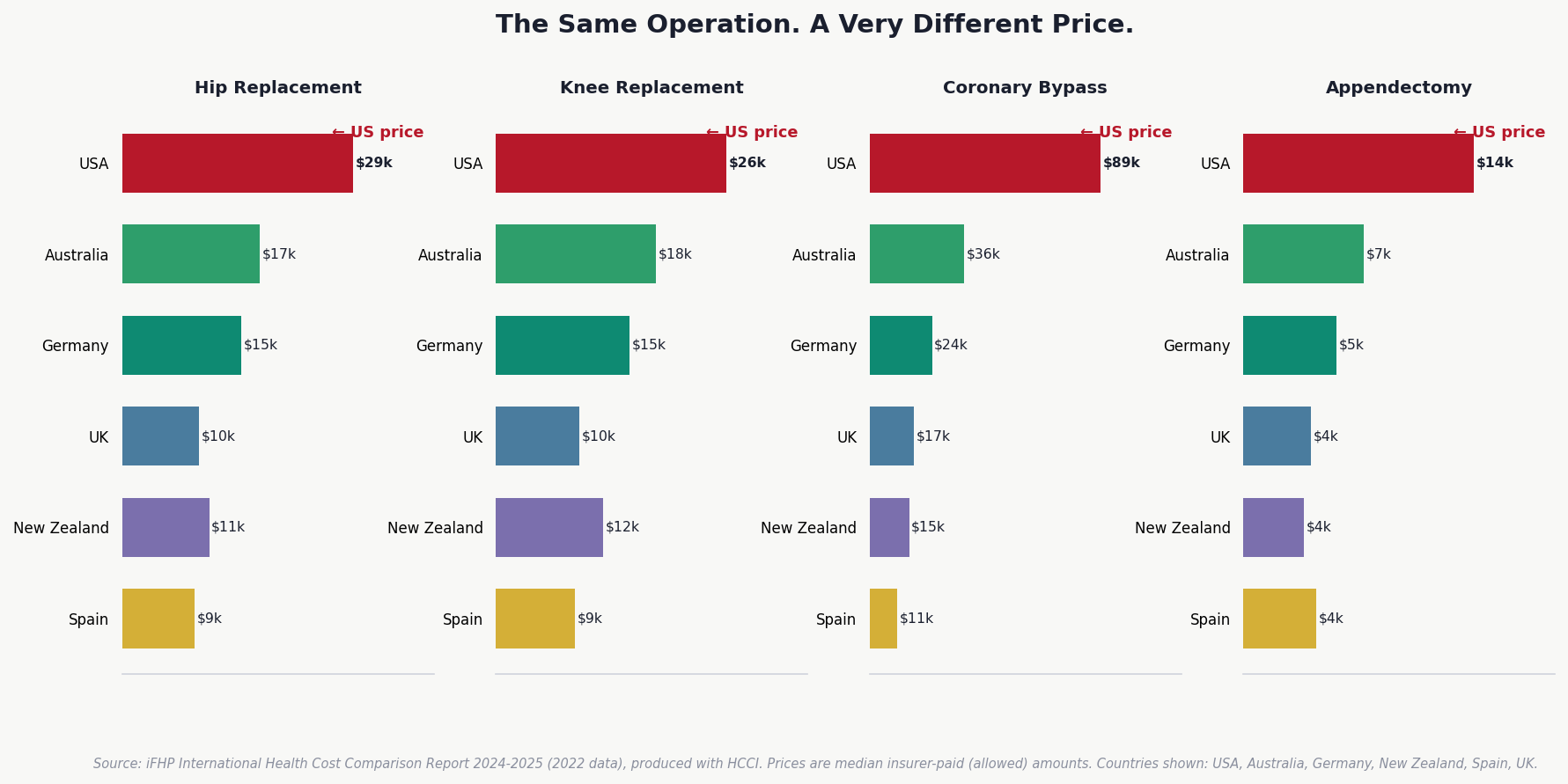 Chart 1: International Procedure Price Comparison