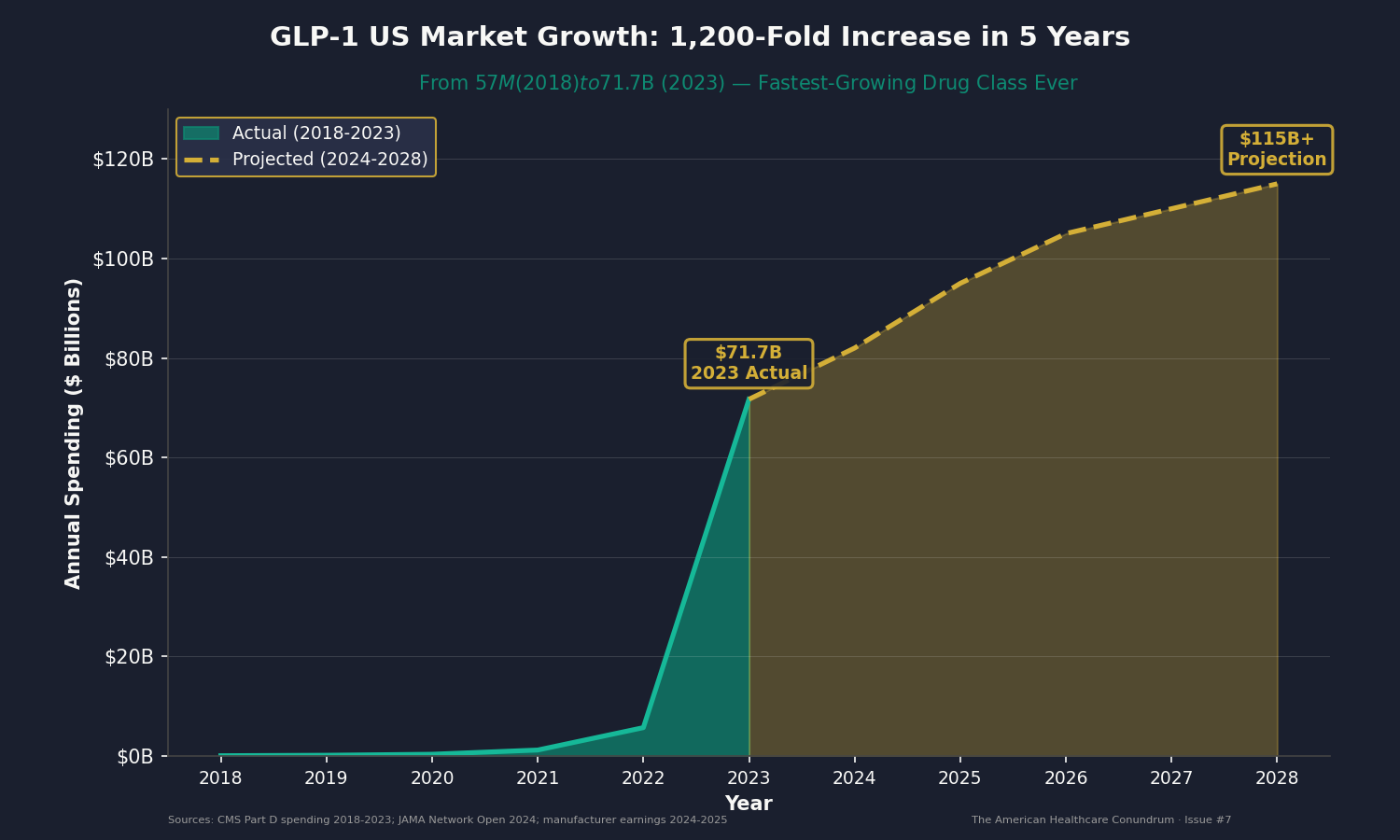 Chart 1: GLP-1 US Market Growth 2018-2025, Revenue Trajectory and Compound Annual Growth Rate