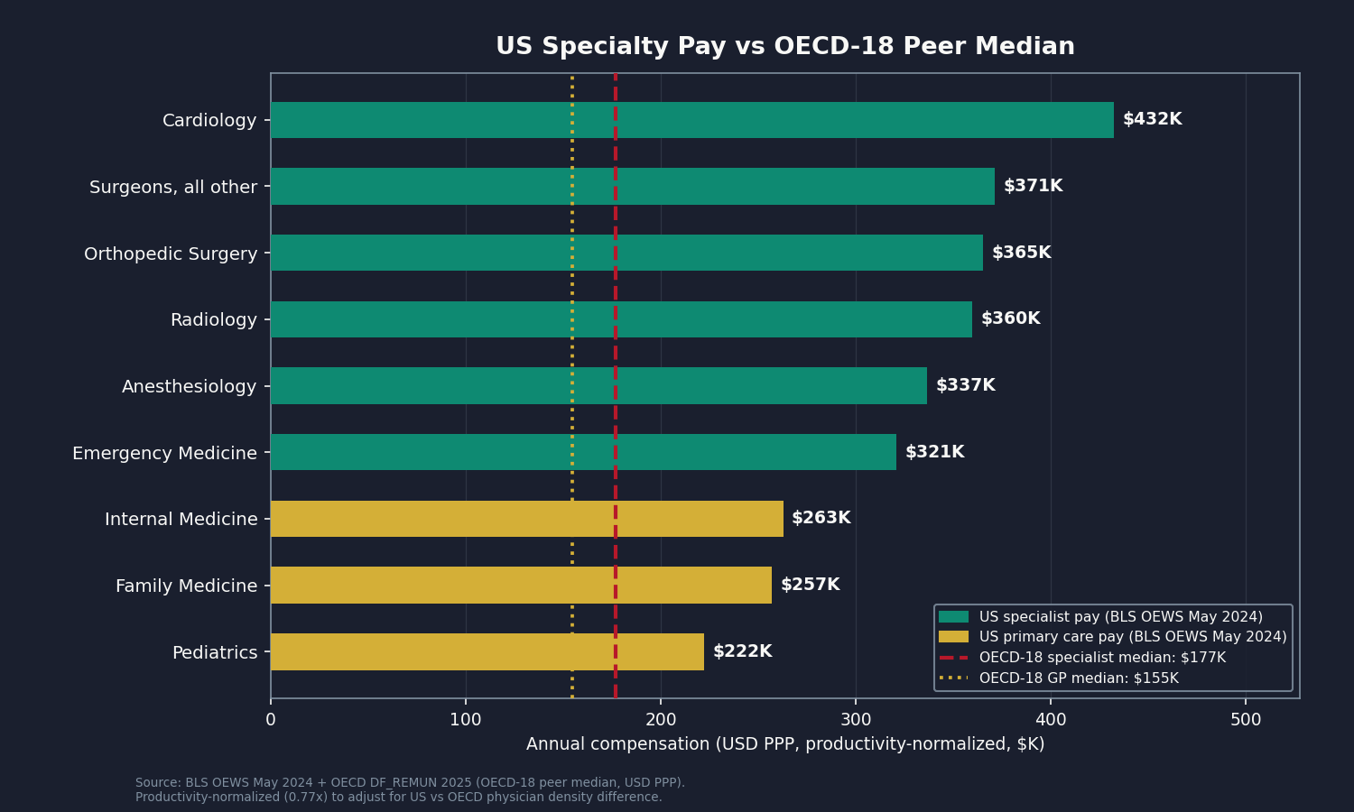 Chart 1: US-vs-OECD specialist compensation panel, top specialties, PPP-USD