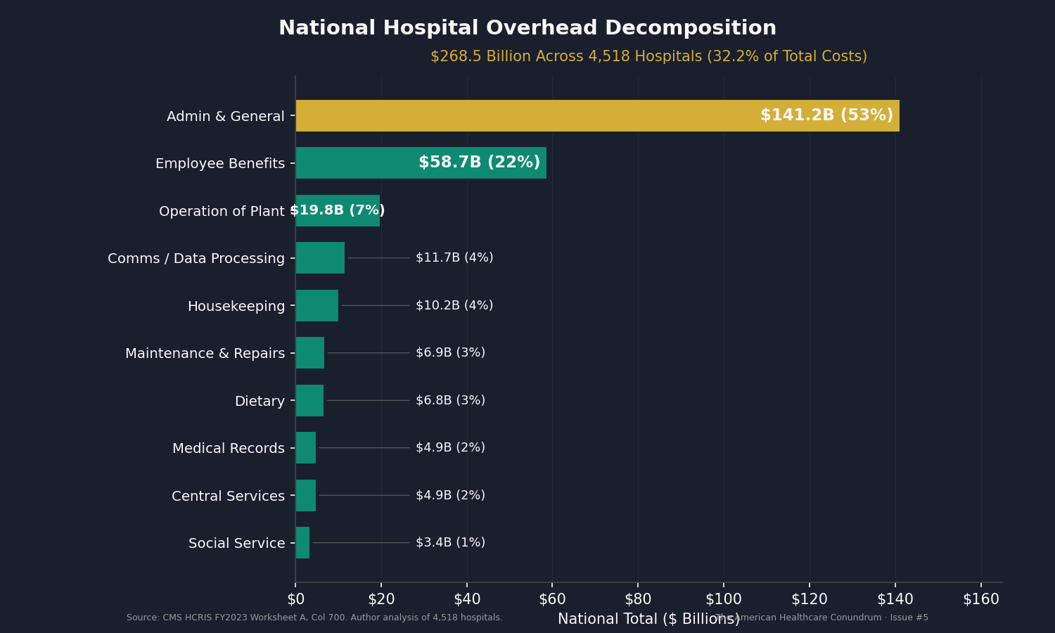 Chart 1: National Hospital Overhead Decomposition: $268.5B across 4,518 hospitals. Stacked bar or treemap showing each overhead cost center's share of total. A&G dominates at $141.2B (52.6% of overhead). Source: CMS HCRIS FY2023 Worksheet A, Col 700; author analysis.