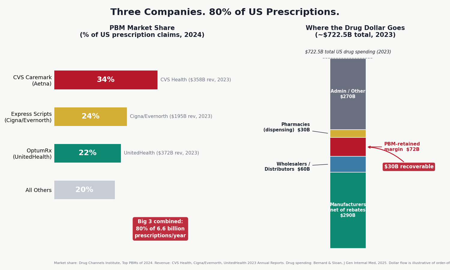Chart 1: chart1_pbm_market.png: Big 3 PBM Market Share: pie chart showing CVS Caremark 34%, Express Scripts 24%, OptumRx 22%, Others 20% (left); drug dollar flow across US prescription spending $722.5B (right). Source: Drug Channels Institute 2024; Bernard & Sloan 2025.