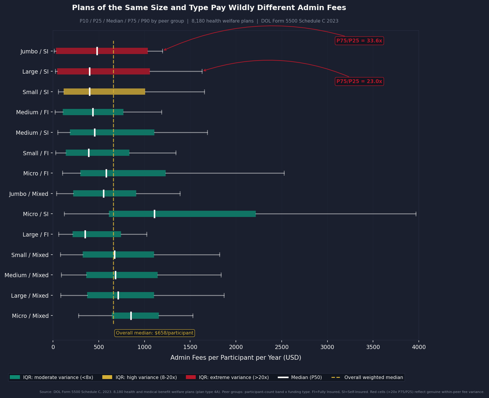 Chart 1: Admin Fees Per Participant by Peer Group (P10/P25/P50/P75/P90)