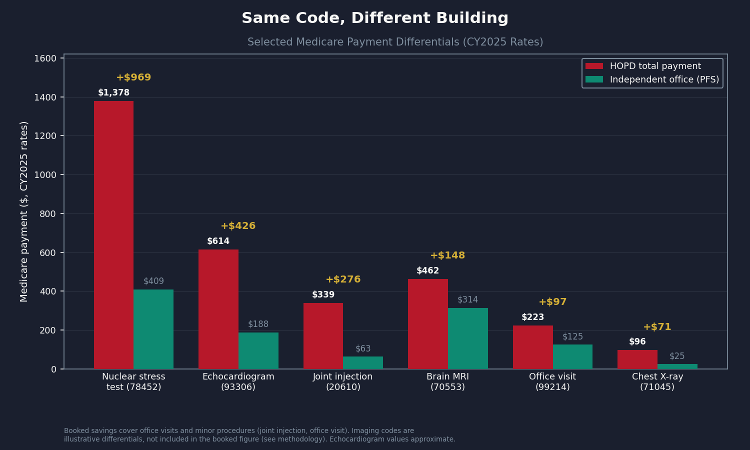 Chart 1: Per-HCPCS site-of-service differential. Bar chart showing selected high-volume HCPCS codes (chest X-ray 71045, nuclear stress test 78452, echocardiogram 93306, brain MRI 70553, level-3 office visit 99214, joint injection 20610) with side-by-side bars for HOPD total payment vs. PFS office rate, and the differential in dollars labeled on each pair. Y-axis in dollars. Note in caption: "Imaging codes shown are illustrative differentials; imaging savings are not included in the booked figure (see methodology section)." Title: "Same Code, Different Building: Selected Medicare Payment Differentials (CY2025 Rates)."