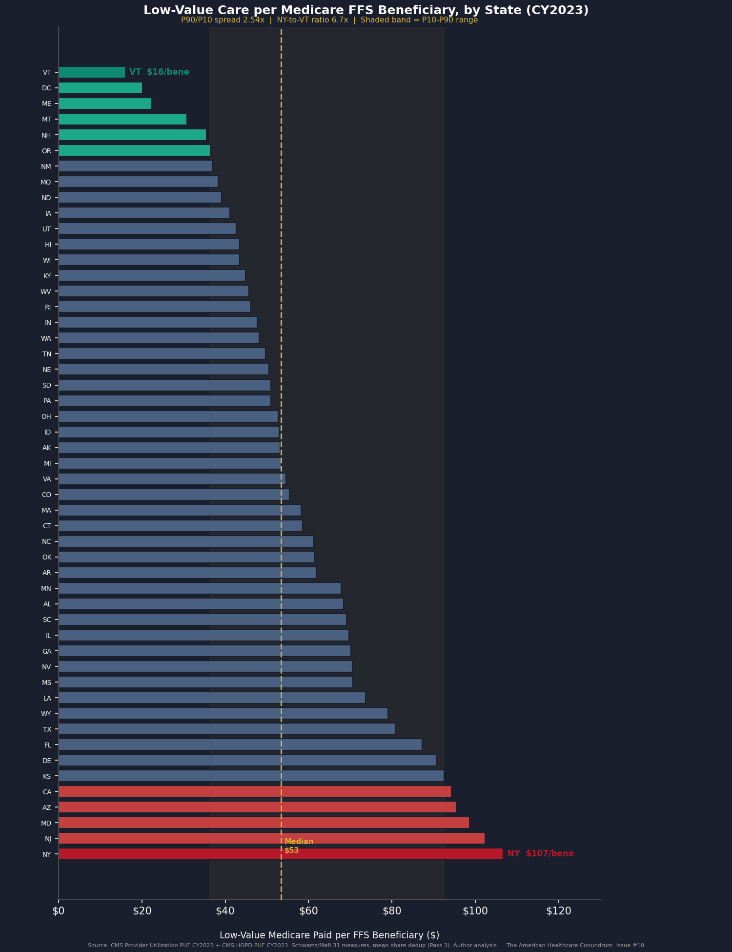 Chart 1: State-Level Low-Value Spending Per Medicare Beneficiary, 51 States, P10/P25/P50/P75/P90