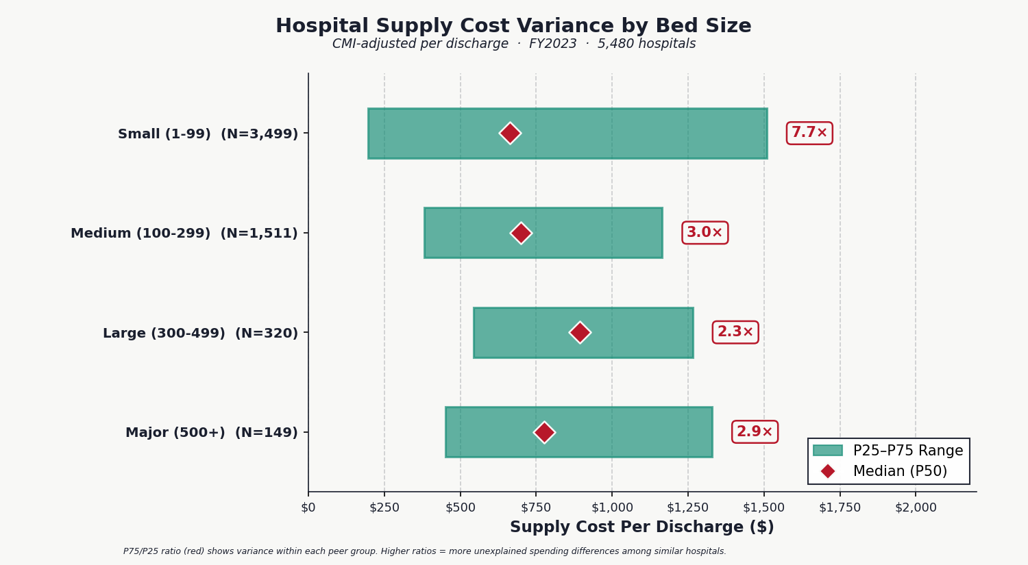 Chart 1: Hospital Supply Cost Variance by Bed Size (CMI-Adjusted)