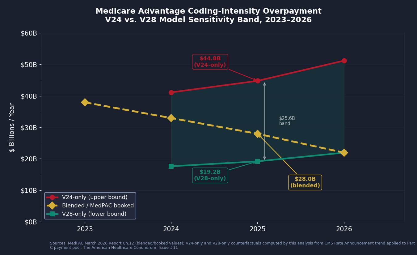Chart 1: V24-only, V28-only, and blended coding-intensity overpayment by year, 2023-2026