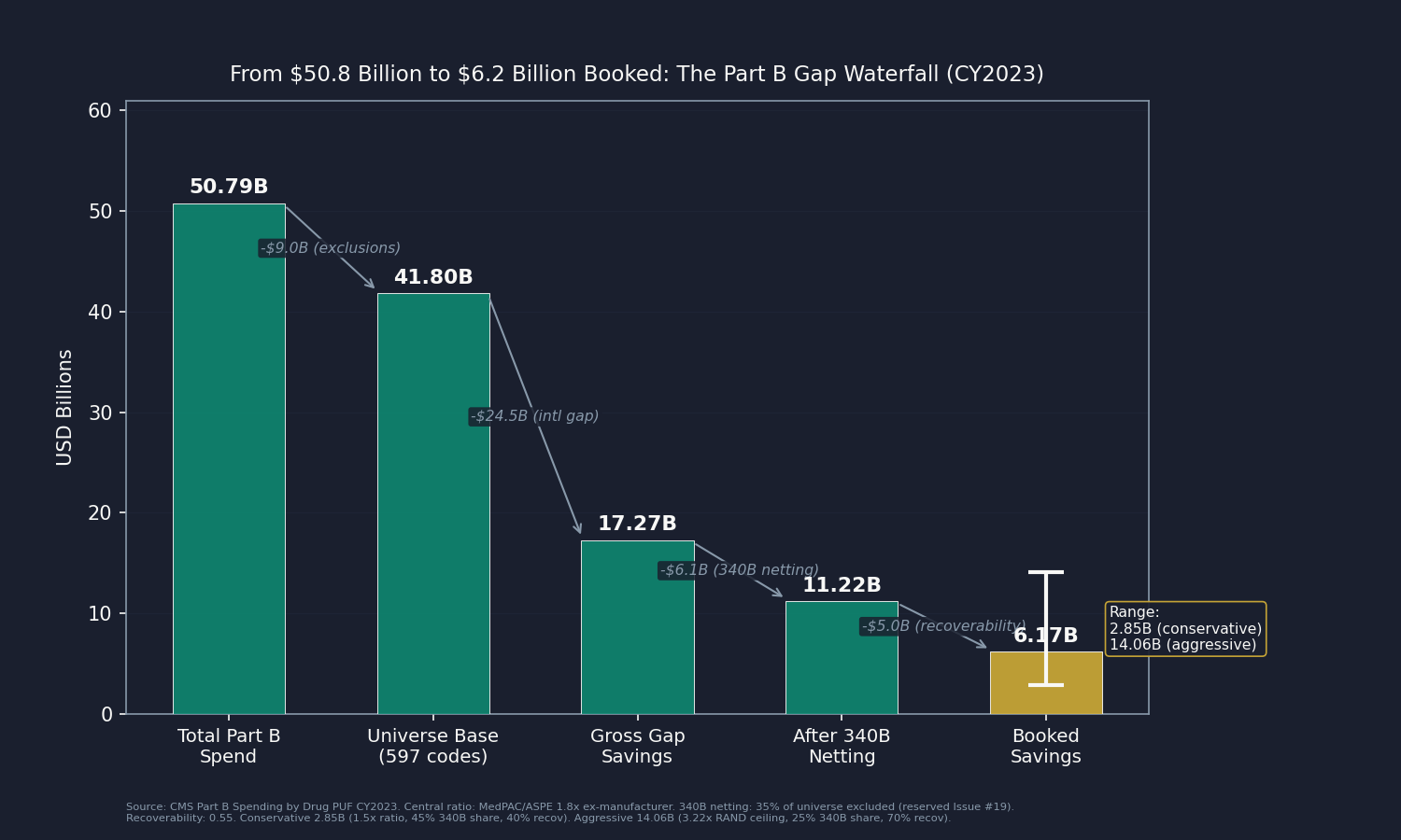 Chart 1: Savings waterfall. Starting bar: $50.79B total Part B spend. Steps down through: $41.80B universe (after exclusions), $17.27B gross gap (at 1.8x ex-manufacturer central), $11.22B after 340B netting, $6.17B booked. Each step labeled with the exclusion reason. Band bars at $2.85B (conservative) and $14.06B (aggressive). Title: "From $50.8 Billion to $6.2 Billion Booked: The Part B Gap Waterfall (CY2023)."