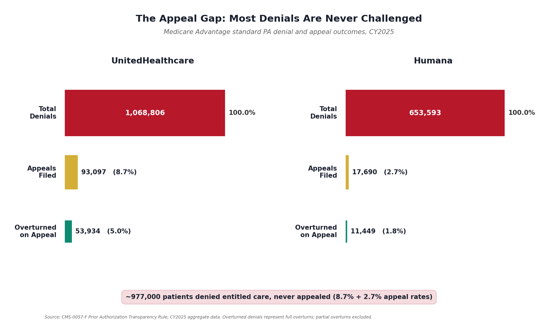 Chart 2: The Appeal Gap: Most Denials Are Never Challenged