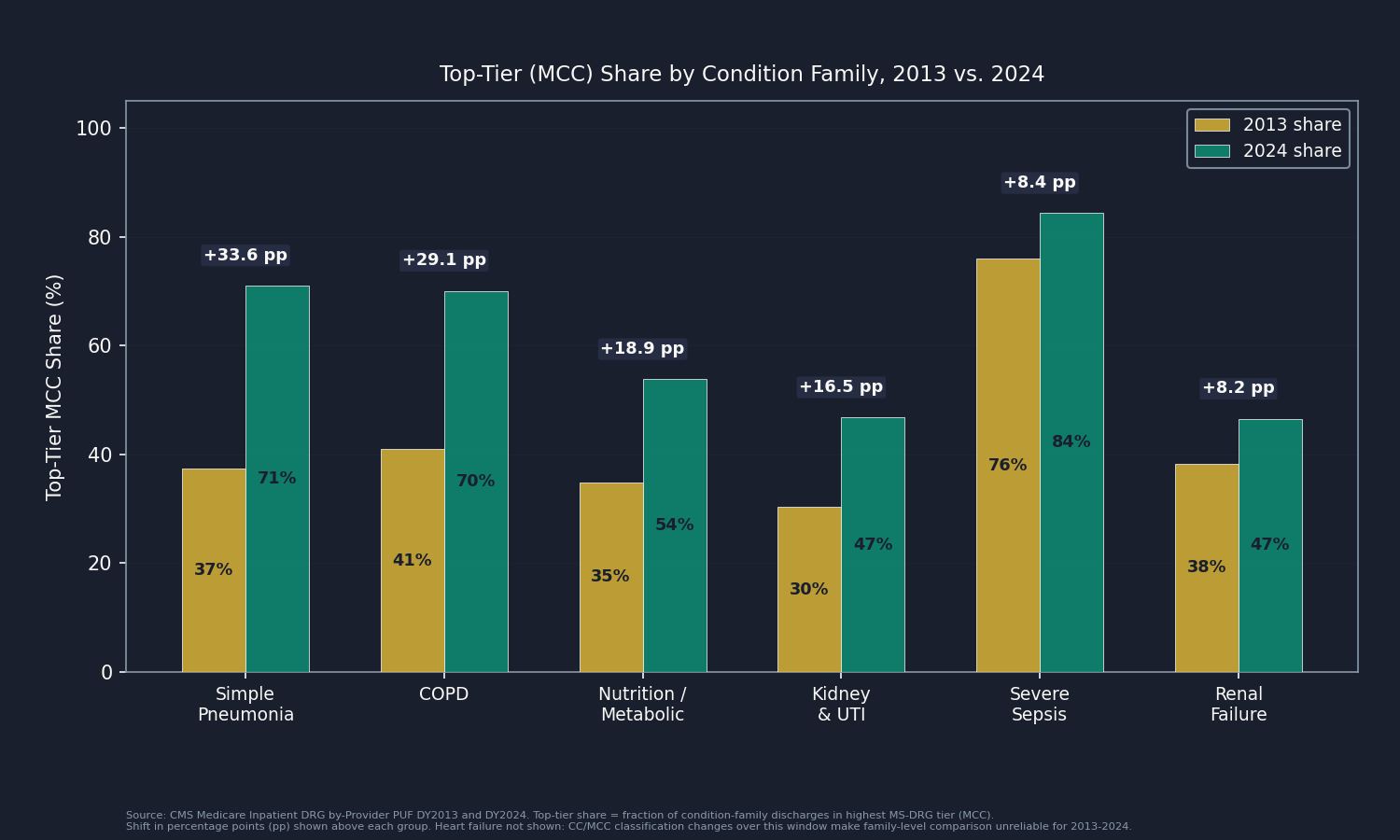Chart 2: Grouped bar chart. Six condition families (sepsis, simple pneumonia, COPD, nutrition/metabolic, kidney/UTI, renal failure). For each: two bars showing top-tier MCC share in 2013 (gold) and 2024 (teal). Labels showing percentage-point shift. Heart failure excluded; noted as "not shown: CC/MCC classification changes make family-level comparison unreliable for this window." Title: "Top-Tier (MCC) Share by Condition Family, 2013 vs. 2024."