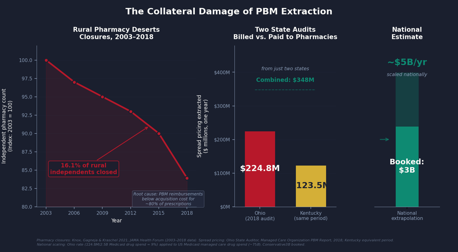 Chart 2: chart2_harm_spread.png: The Spread Pricing Audit: independent pharmacy closures in rural areas 2003–2018 (left panel); Ohio and Kentucky Medicaid spread audit results vs. estimated national extraction (right panel). Sources: Knox, Gagneja & Kraschel, JAMA Health Forum 2021; Ohio State Auditor 2018; Kentucky Auditor 2018.
