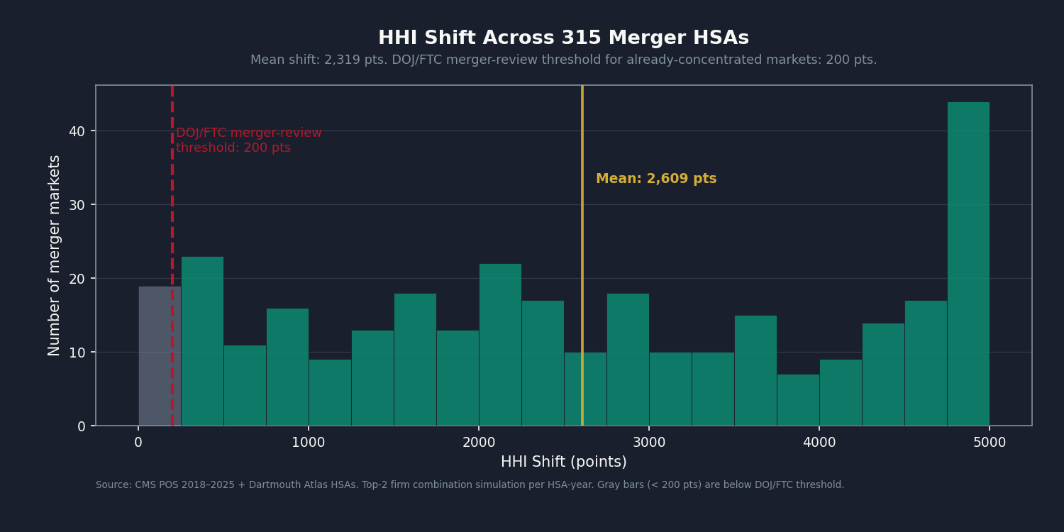 Chart 2: HSA HHI shift distribution across 315 unique merger markets