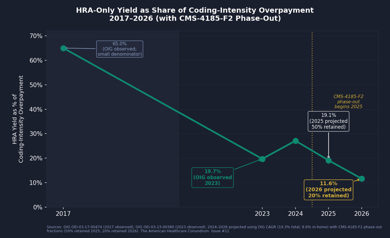 Chart 2: HRA-only yield as share of coding-intensity overpayment, 2017-2026