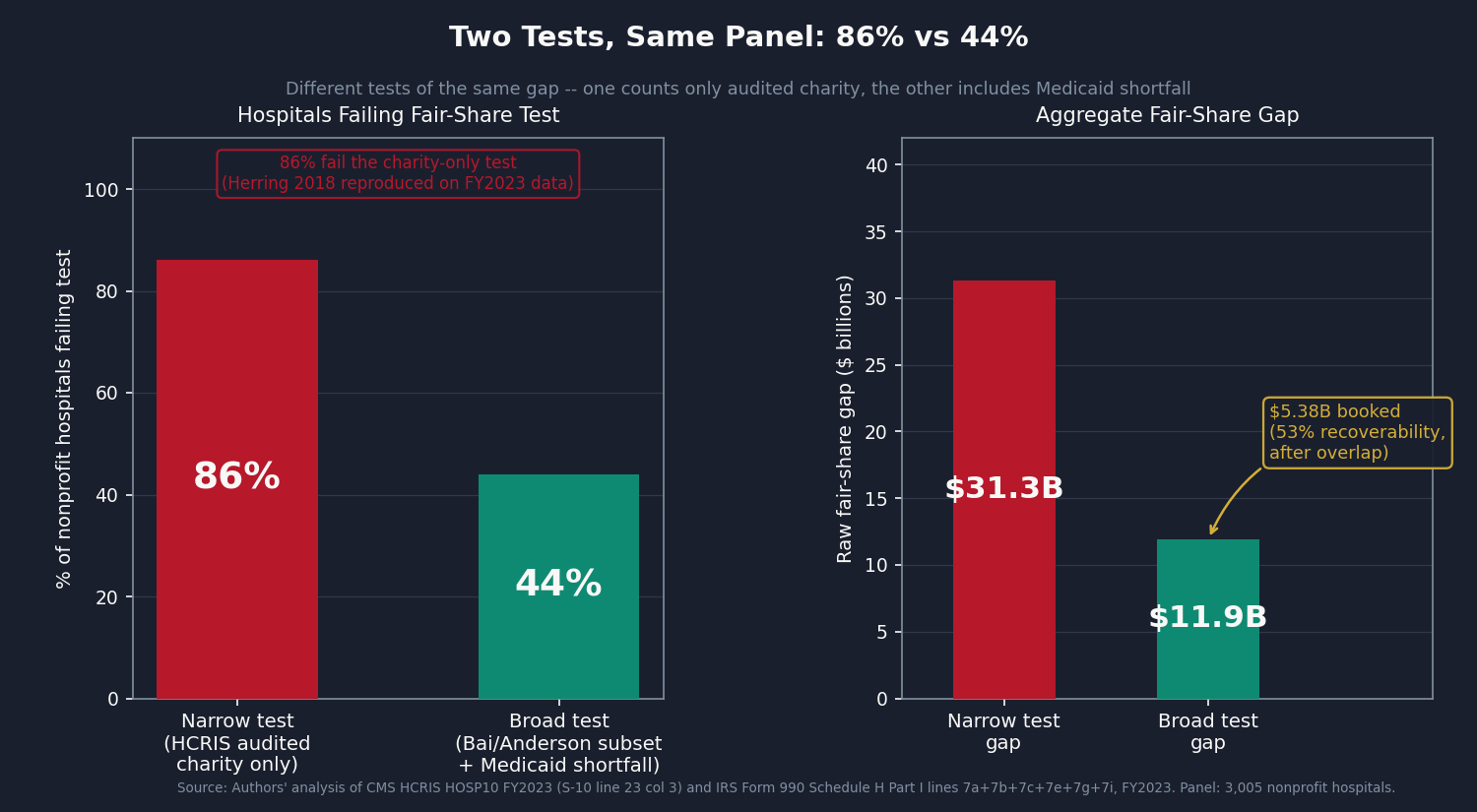 Chart 2: Narrow vs broad test fail rates with $ gap