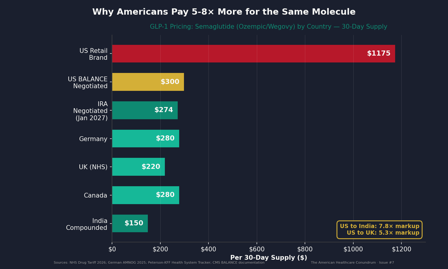 Chart 2: GLP-1 Price Comparison by Country: US vs. International Peers, Per 30-Day Supply
