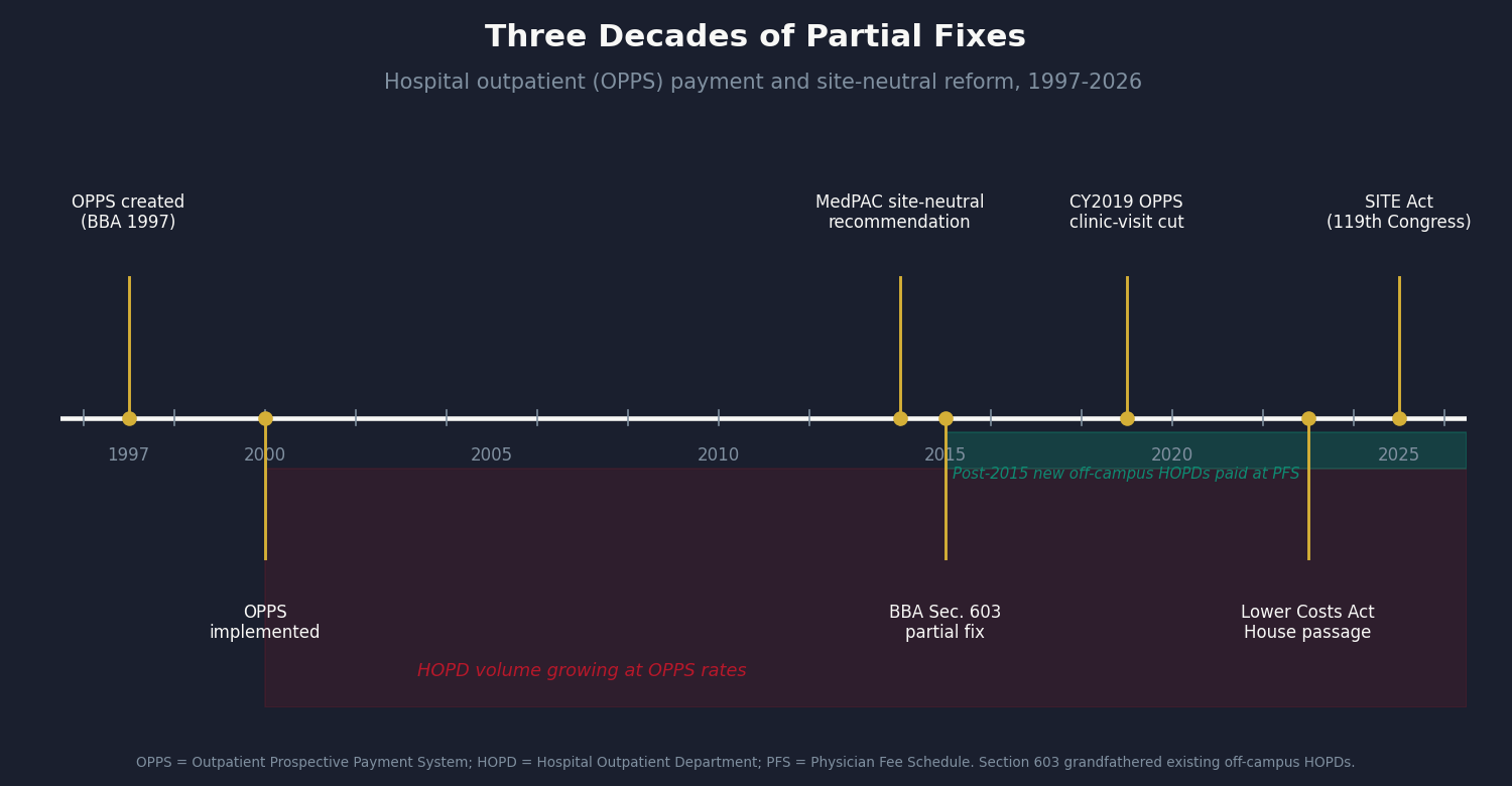 Chart 2: Regulatory timeline graphic. Horizontal timeline from 1997 to 2026 with labeled events: OPPS created (1997), OPPS implemented (2000), MedPAC site-neutral recommendation (2014), BBA Section 603 partial fix (2015), CY2019 OPPS clinic-visit expansion (2019), Lower Costs Act House passage (2023), SITE Act 119th Congress (2025). Below the timeline, a shaded region labeled "HOPD volume growing at OPPS rates" spans 2000-present, with a narrow notch labeled "Post-2015 new off-campus HOPDs at PFS" starting in 2015 to illustrate the partial fix.