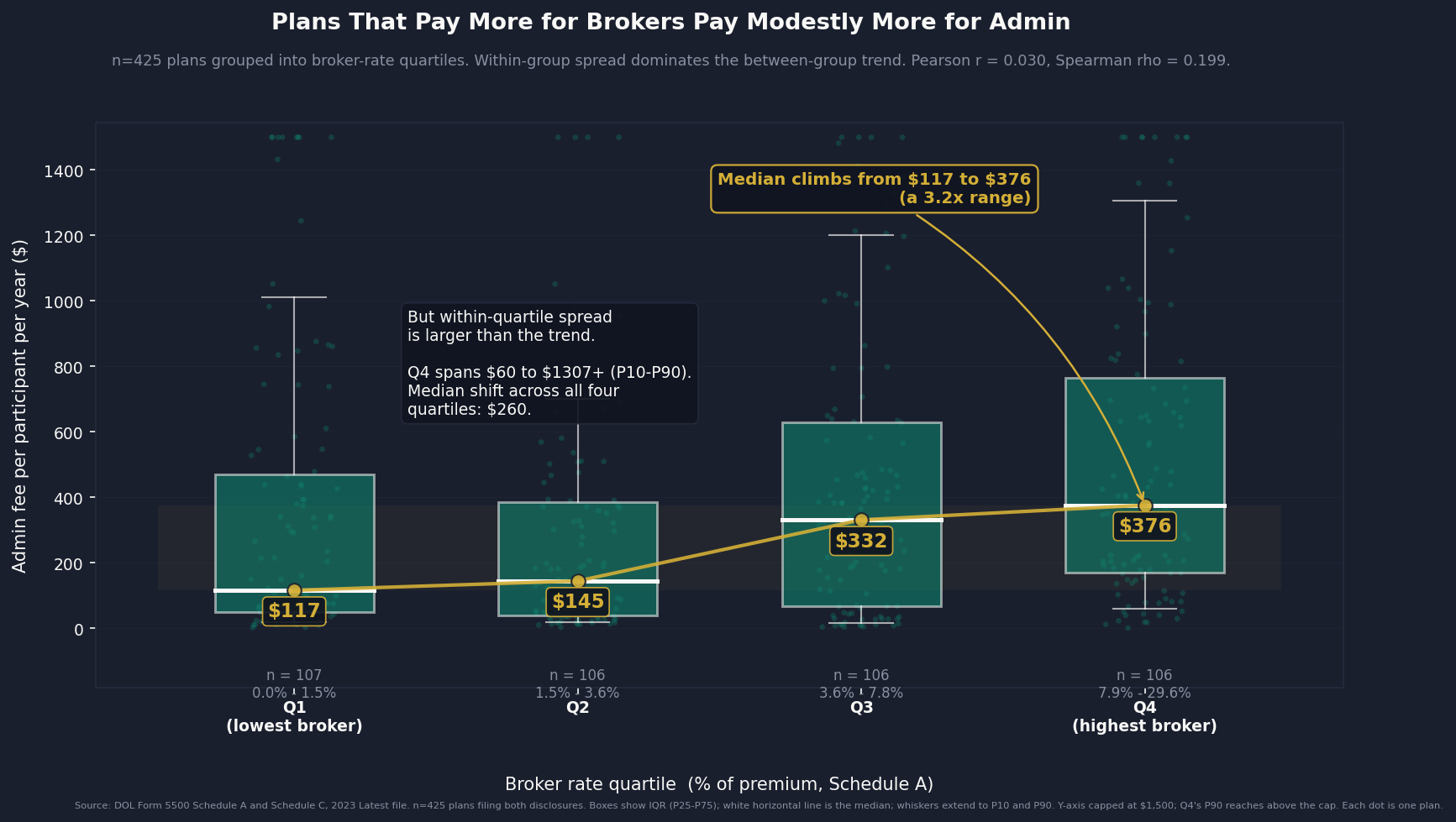 Chart 2: Admin Fee by Broker Rate Quartile (n=425)