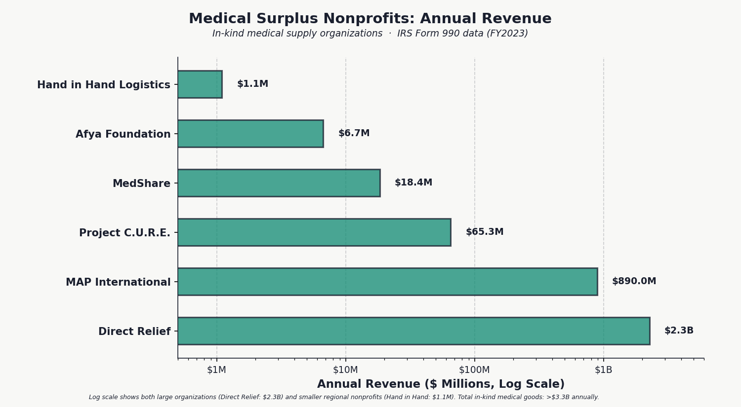 Chart 2: Medical Surplus Nonprofits — Annual In-Kind Donations by Organization
