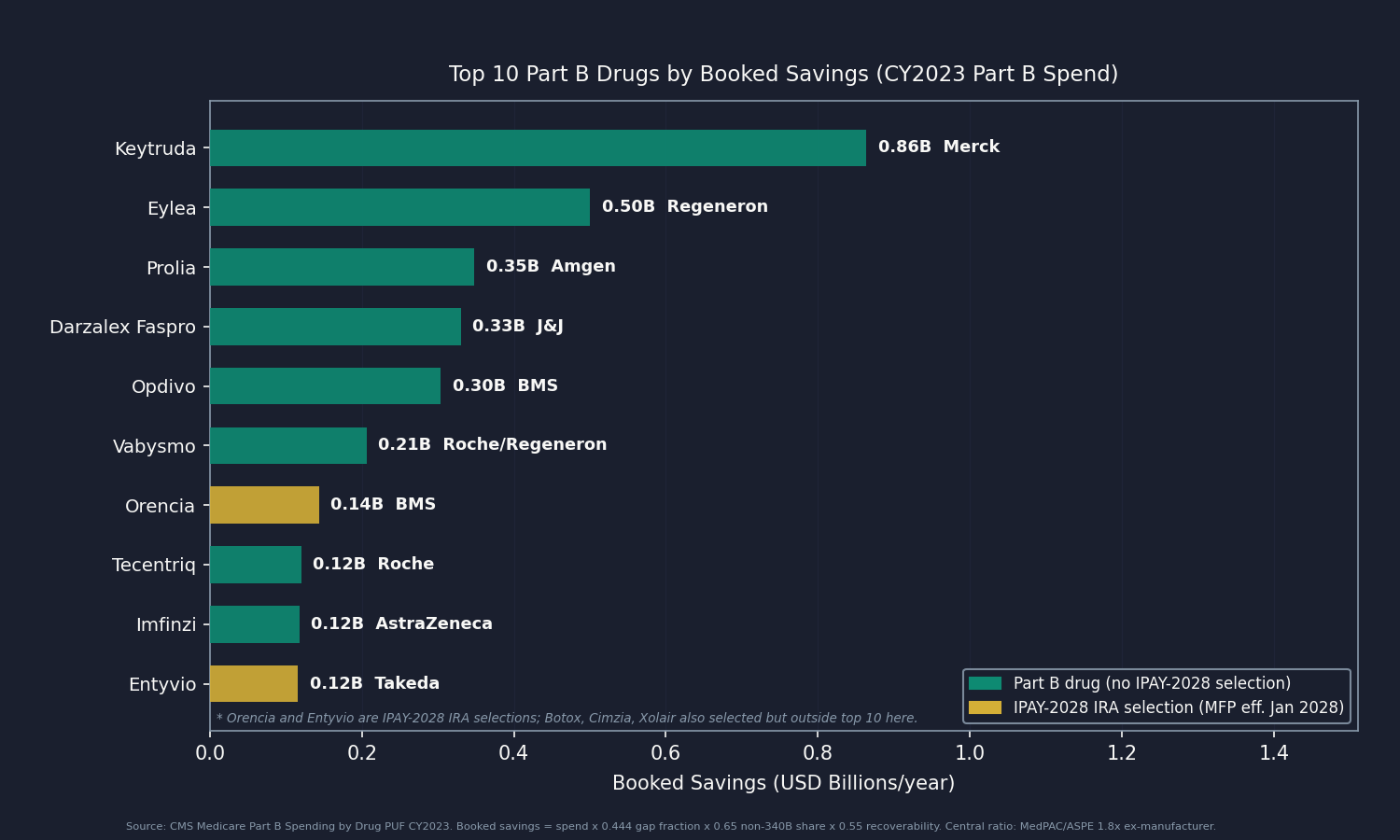 Chart 2: Top 10 Part B drugs by booked savings. Horizontal bar chart. Keytruda $0.86B, Eylea $0.50B, Prolia $0.35B, Darzalex Faspro $0.33B, Opdivo $0.30B, Vabysmo $0.21B, Orencia $0.14B, Tecentriq $0.12B, Imfinzi $0.12B, Entyvio $0.12B. Manufacturer name labeled on each bar. Note: five drugs (Orencia, Entyvio, Botox, Cimzia, Xolair) are IPAY-2028 IRA negotiation selections and will carry a Maximum Fair Price effective January 2028. Title: "Top 10 Part B Drugs by Booked Savings (CY2023 Part B Spend)."
