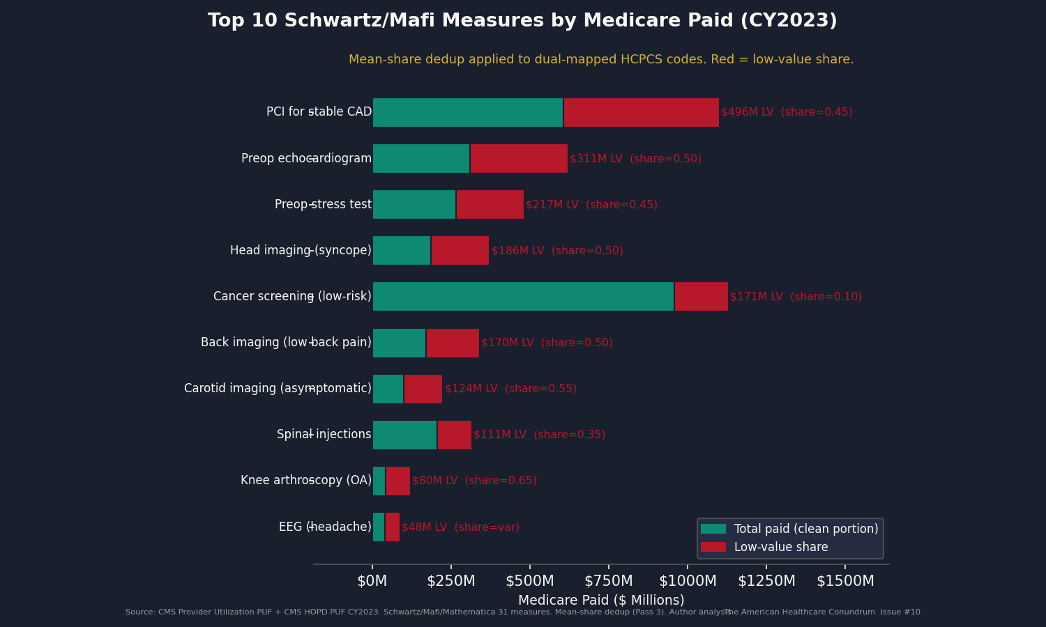 Chart 2: Top Schwartz Measures by National Medicare Paid, with Low-Value-Share Resolution