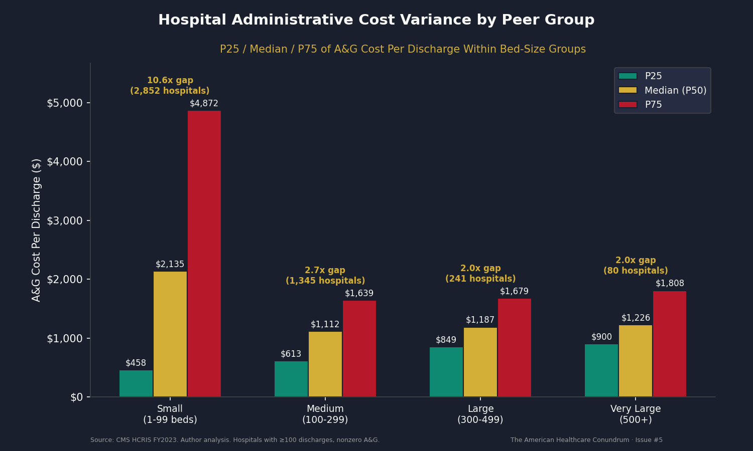 Chart 2: Hospital Administrative Cost Variance by Peer Group. Horizontal bars showing P25/P50/P75 for each bed-size group. Annotations with P75/P25 ratios. Source: CMS HCRIS FY2023; author analysis.
