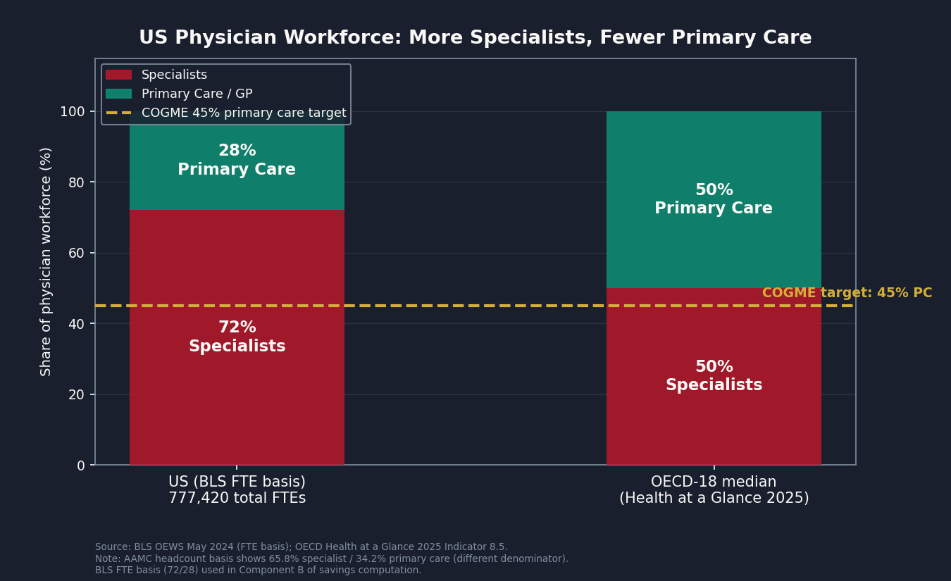 Chart 2: US workforce specialty mix vs OECD median, approximately 65/35 vs approximately 50/50